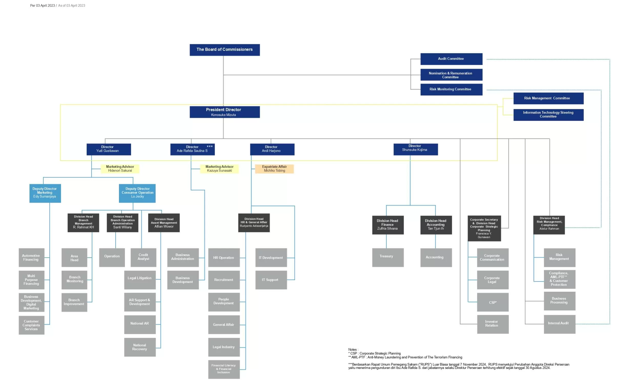 Organization Structure